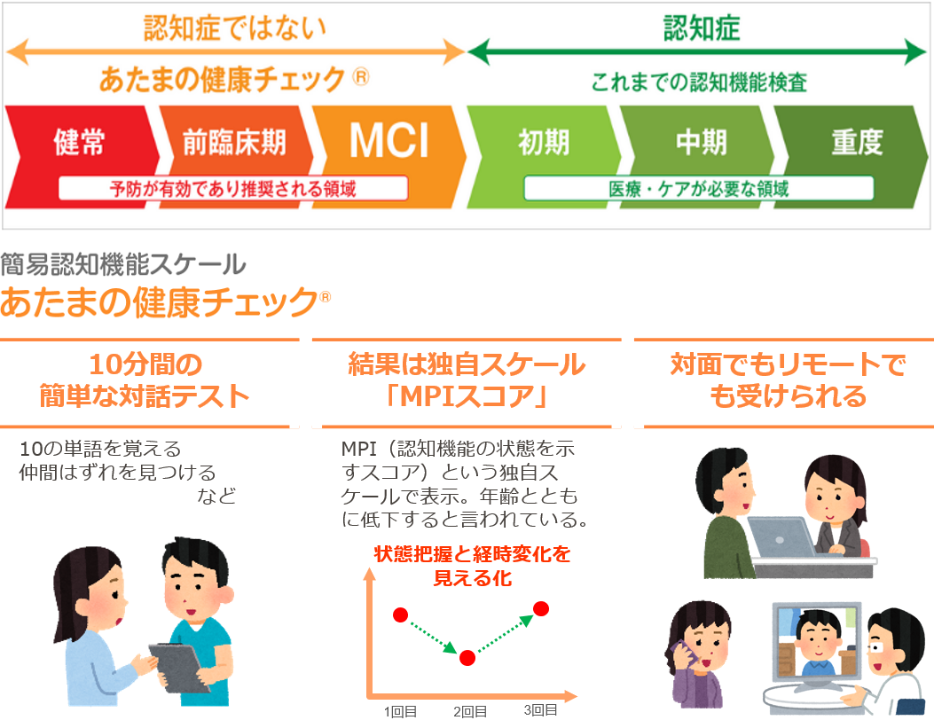 測定 株式会社ミレニア 40代からの認知症リスク低減機構